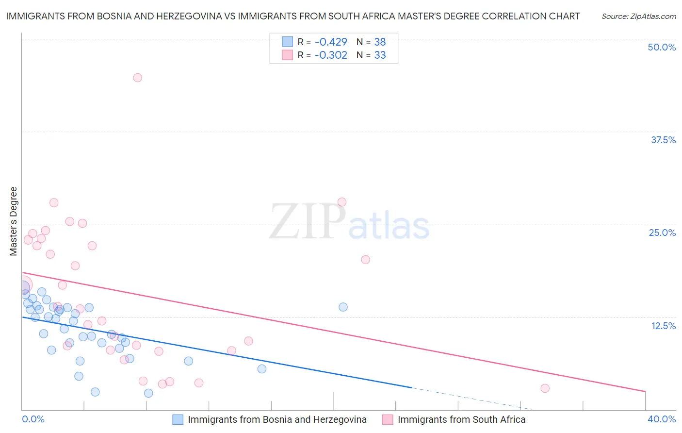 Immigrants from Bosnia and Herzegovina vs Immigrants from South Africa Master's Degree