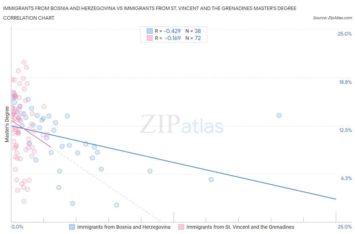 Immigrants from Bosnia and Herzegovina vs Immigrants from St. Vincent and the Grenadines Master's Degree