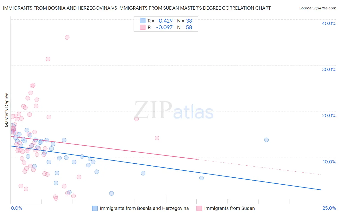 Immigrants from Bosnia and Herzegovina vs Immigrants from Sudan Master's Degree