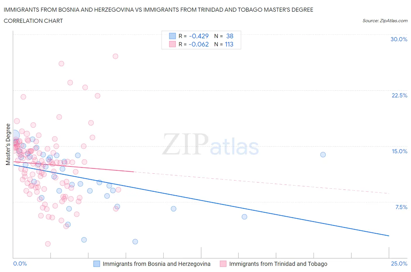 Immigrants from Bosnia and Herzegovina vs Immigrants from Trinidad and Tobago Master's Degree