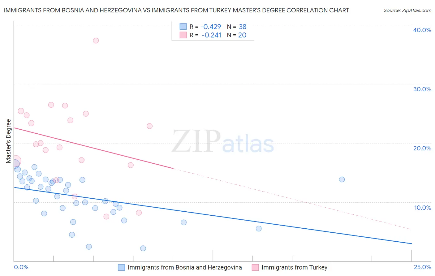 Immigrants from Bosnia and Herzegovina vs Immigrants from Turkey Master's Degree