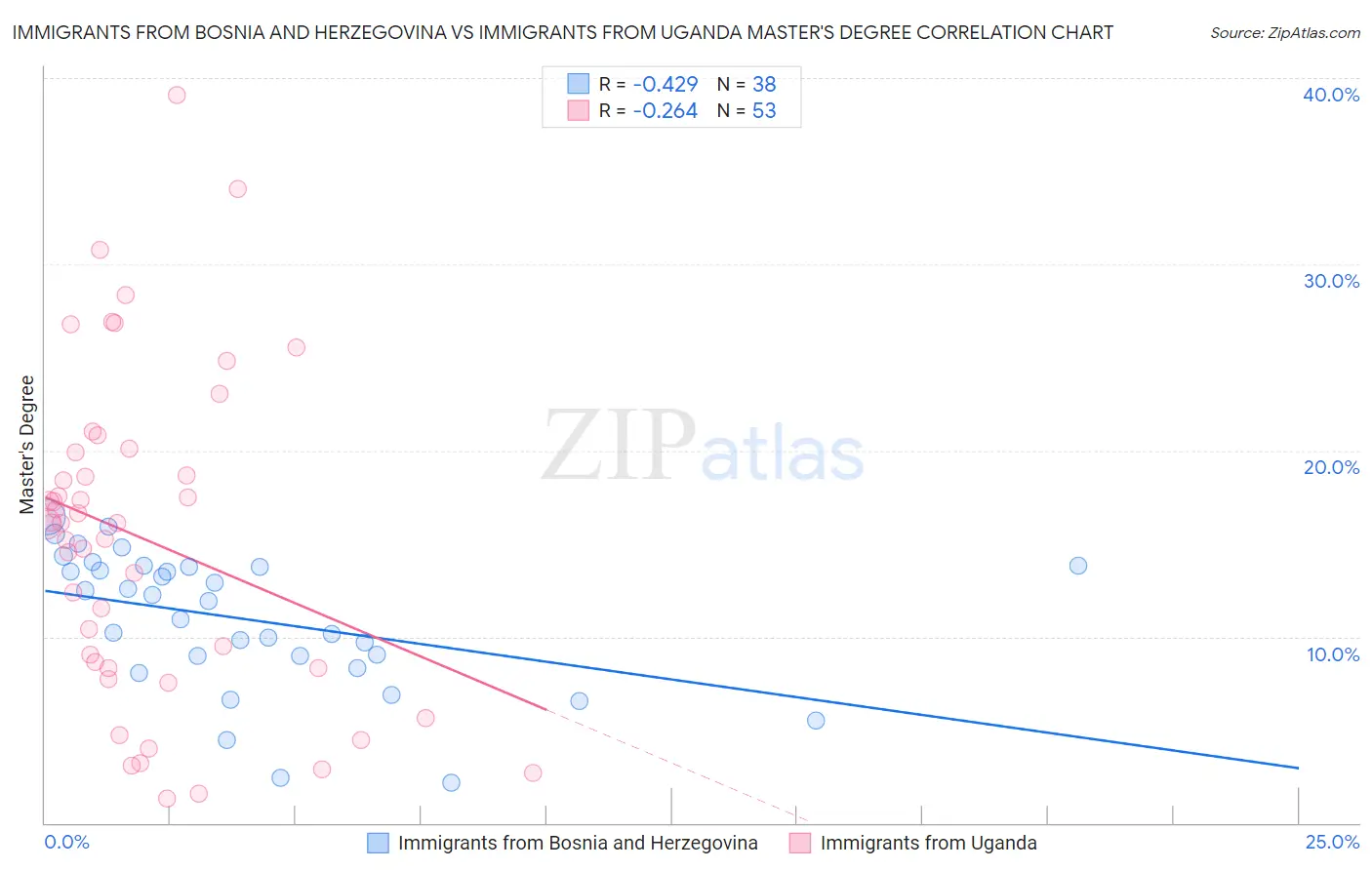 Immigrants from Bosnia and Herzegovina vs Immigrants from Uganda Master's Degree