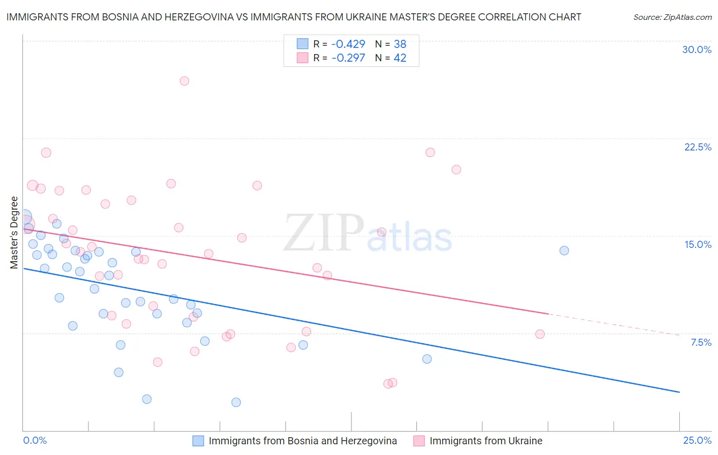 Immigrants from Bosnia and Herzegovina vs Immigrants from Ukraine Master's Degree