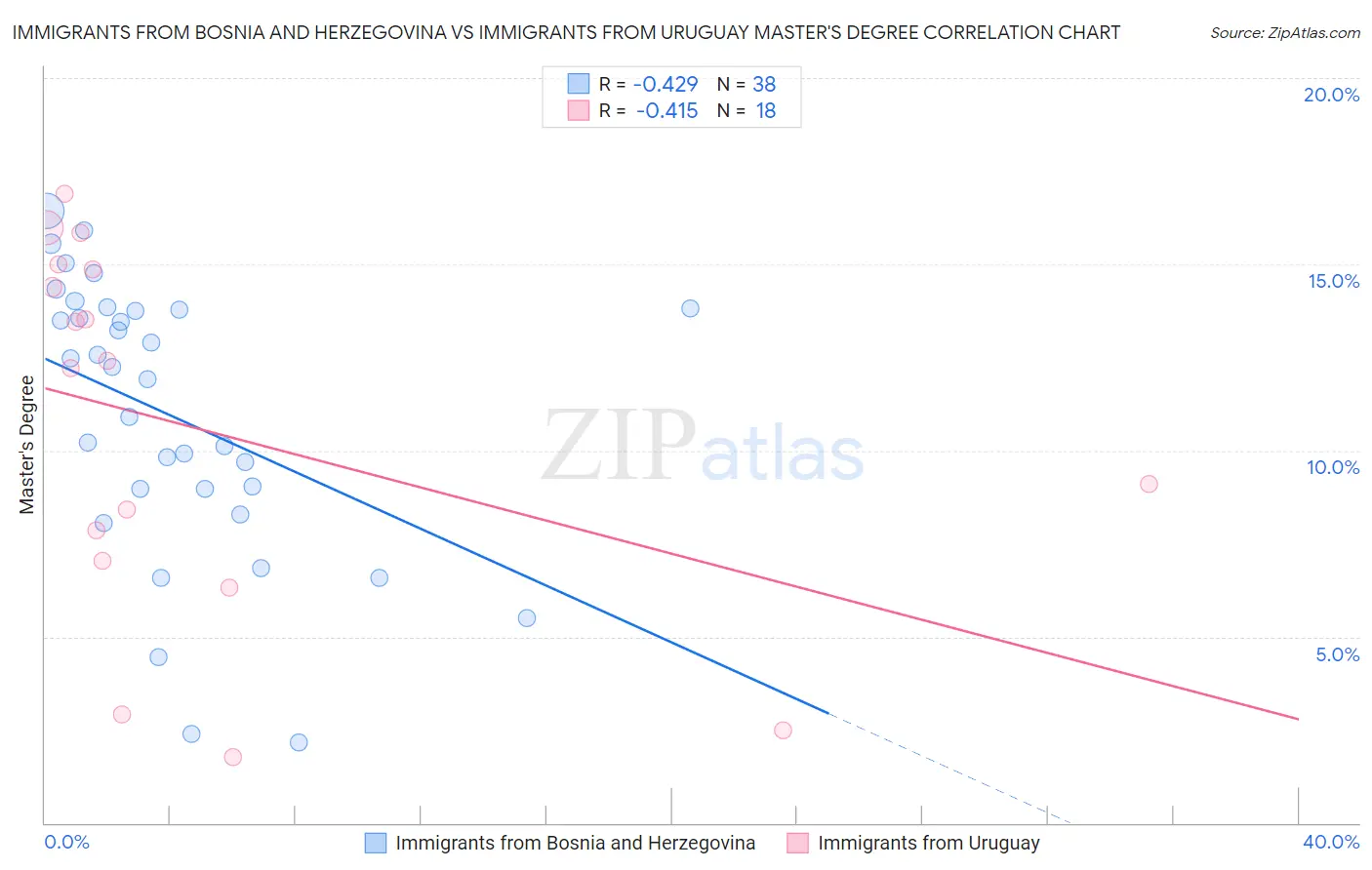 Immigrants from Bosnia and Herzegovina vs Immigrants from Uruguay Master's Degree