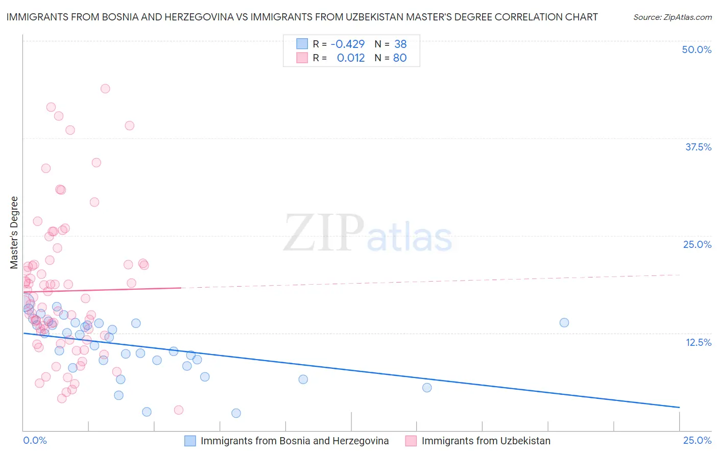 Immigrants from Bosnia and Herzegovina vs Immigrants from Uzbekistan Master's Degree