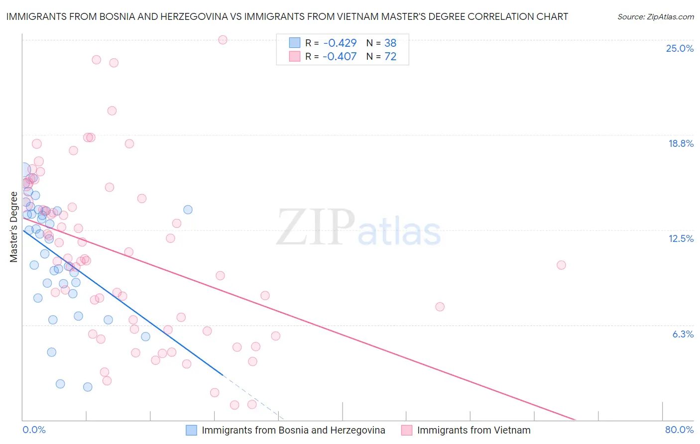 Immigrants from Bosnia and Herzegovina vs Immigrants from Vietnam Master's Degree