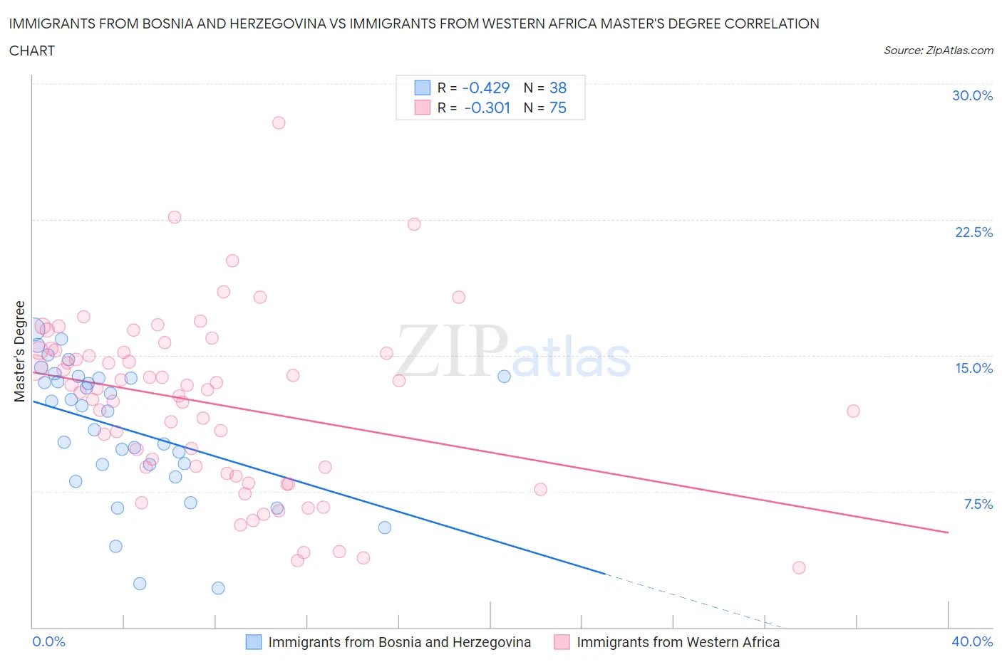 Immigrants from Bosnia and Herzegovina vs Immigrants from Western Africa Master's Degree