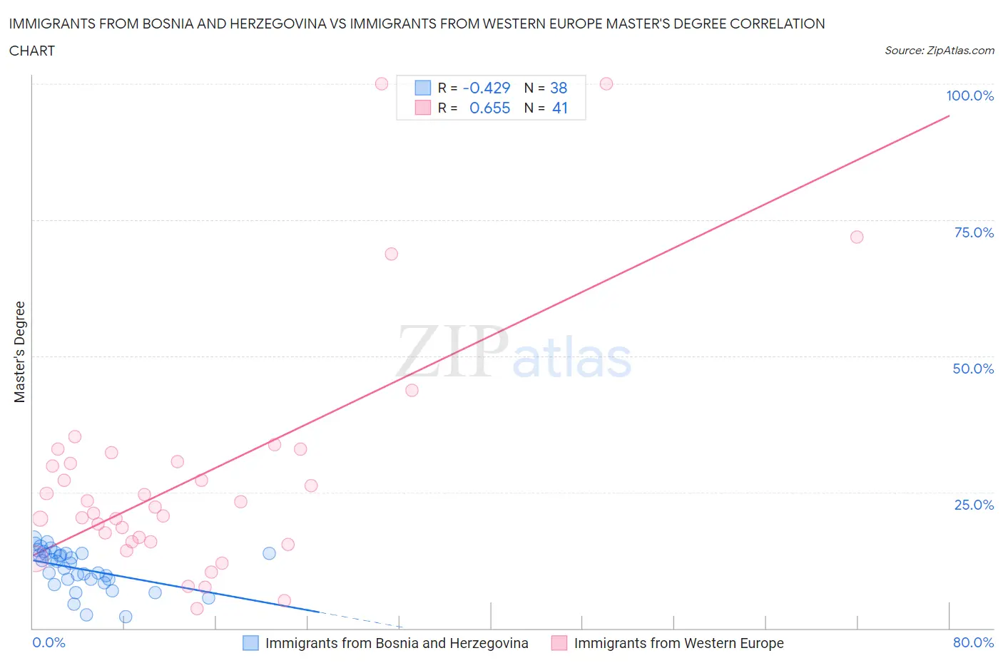Immigrants from Bosnia and Herzegovina vs Immigrants from Western Europe Master's Degree