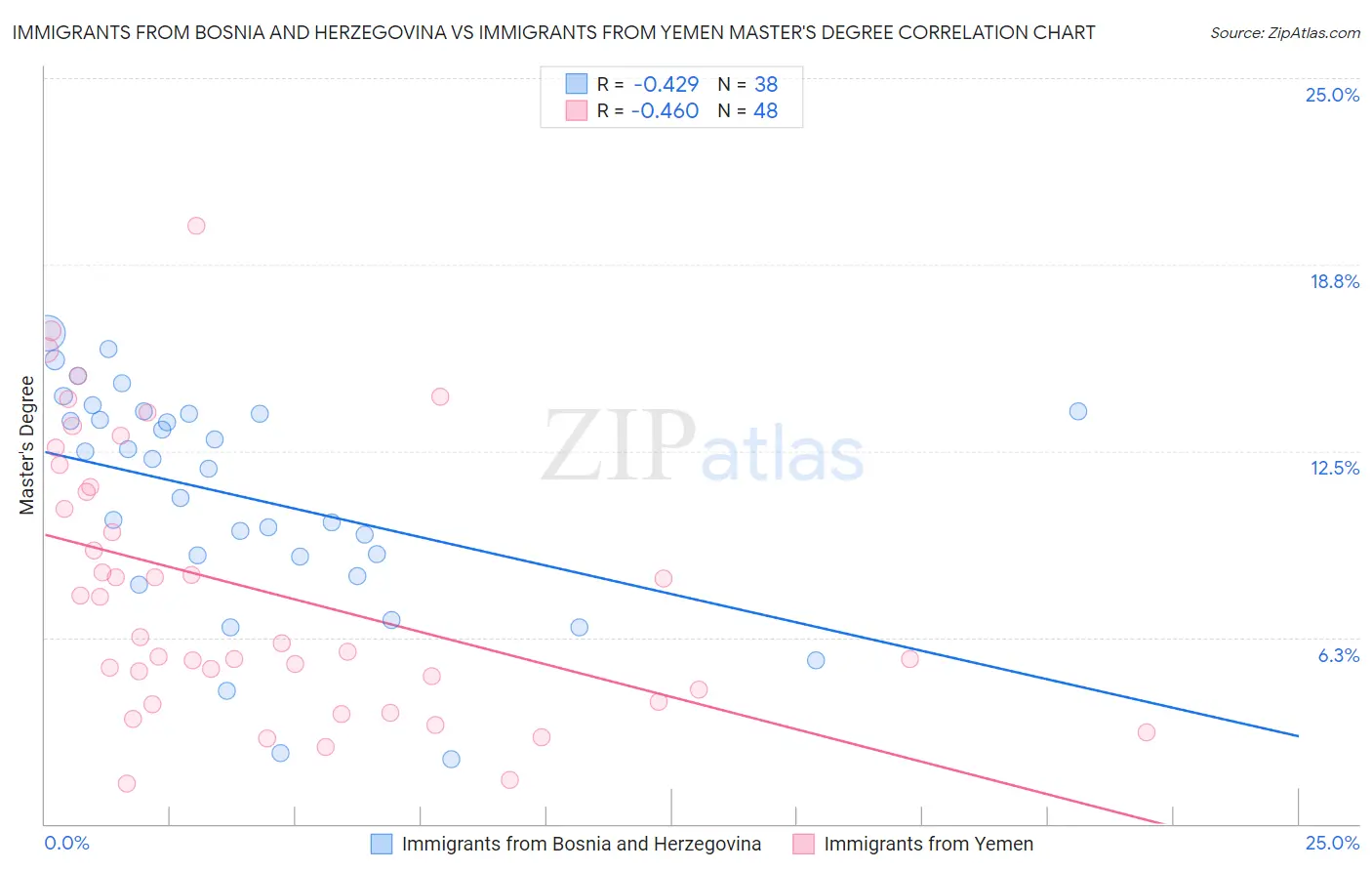 Immigrants from Bosnia and Herzegovina vs Immigrants from Yemen Master's Degree