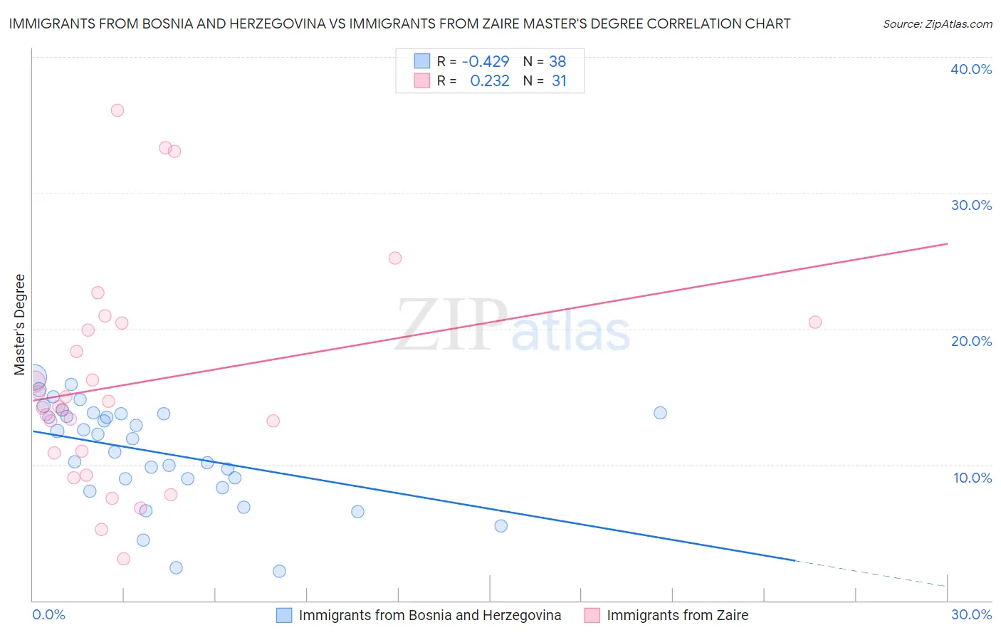 Immigrants from Bosnia and Herzegovina vs Immigrants from Zaire Master's Degree