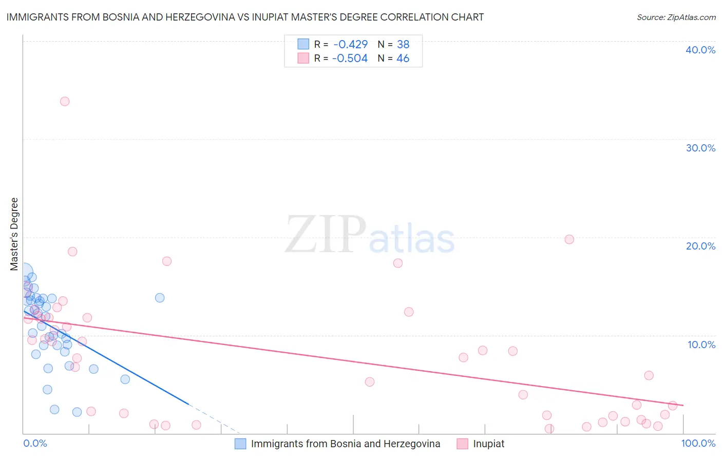 Immigrants from Bosnia and Herzegovina vs Inupiat Master's Degree