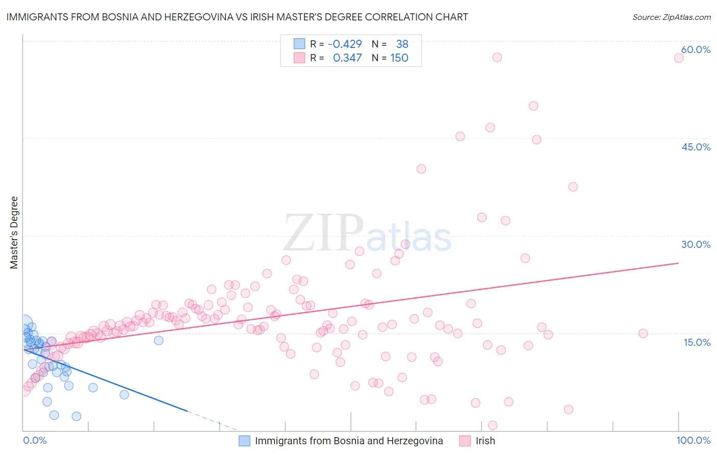 Immigrants from Bosnia and Herzegovina vs Irish Master's Degree