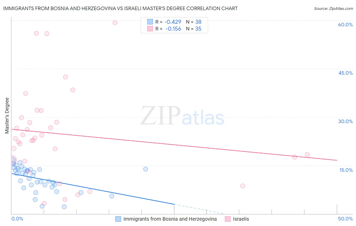 Immigrants from Bosnia and Herzegovina vs Israeli Master's Degree