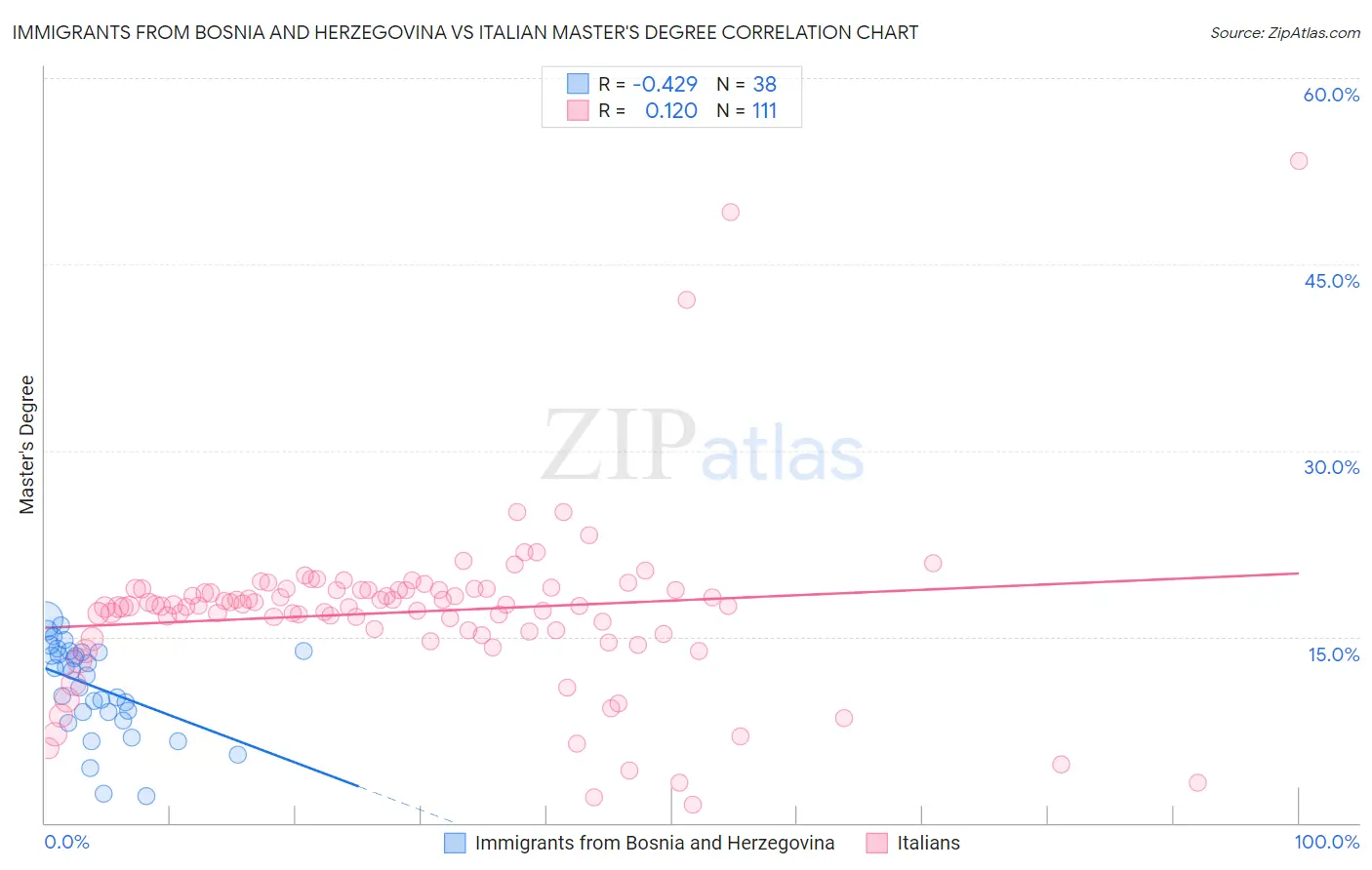 Immigrants from Bosnia and Herzegovina vs Italian Master's Degree