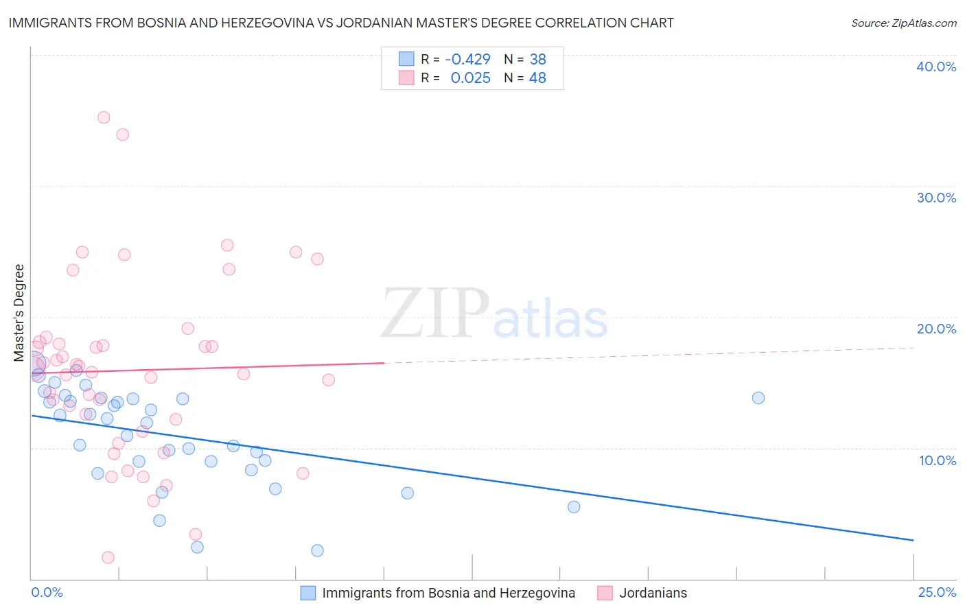 Immigrants from Bosnia and Herzegovina vs Jordanian Master's Degree