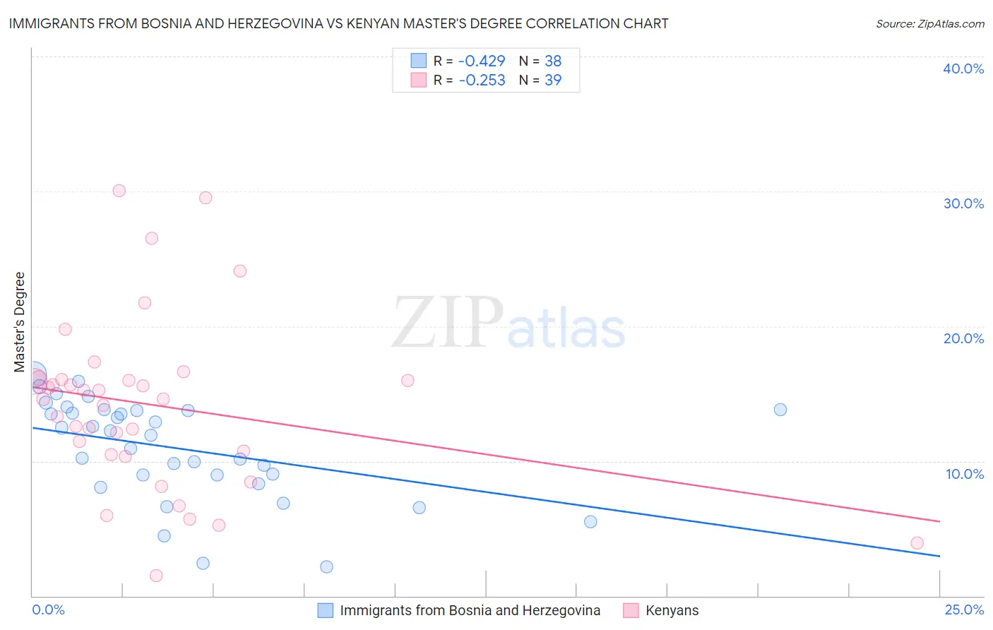 Immigrants from Bosnia and Herzegovina vs Kenyan Master's Degree