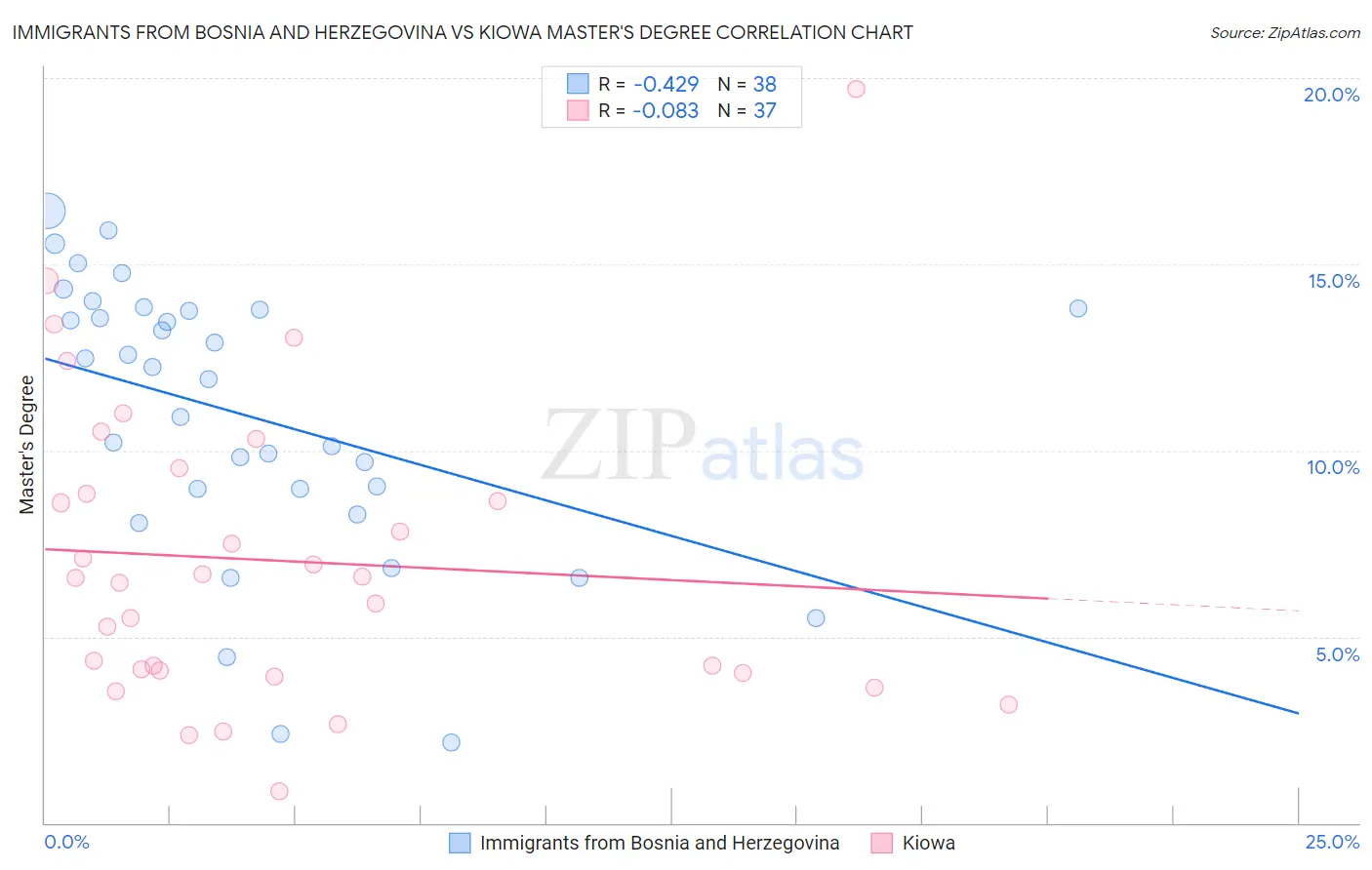 Immigrants from Bosnia and Herzegovina vs Kiowa Master's Degree