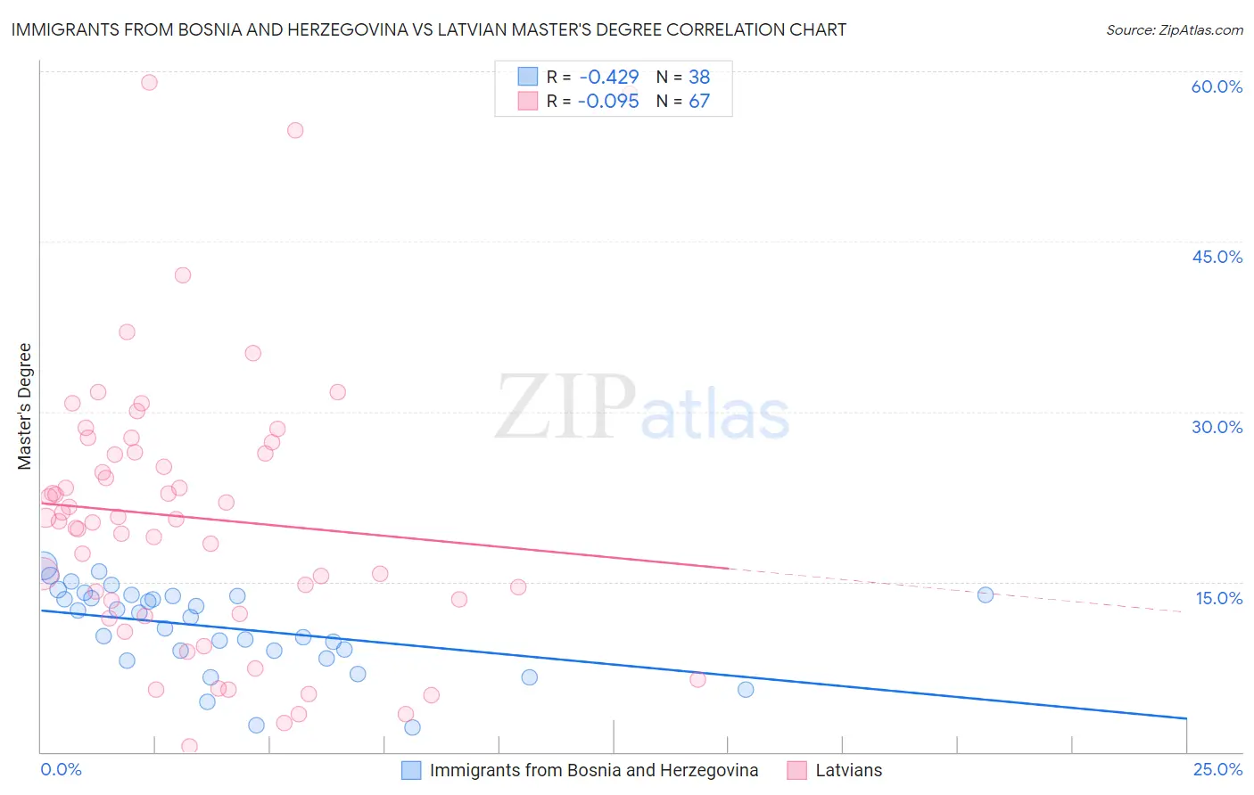 Immigrants from Bosnia and Herzegovina vs Latvian Master's Degree