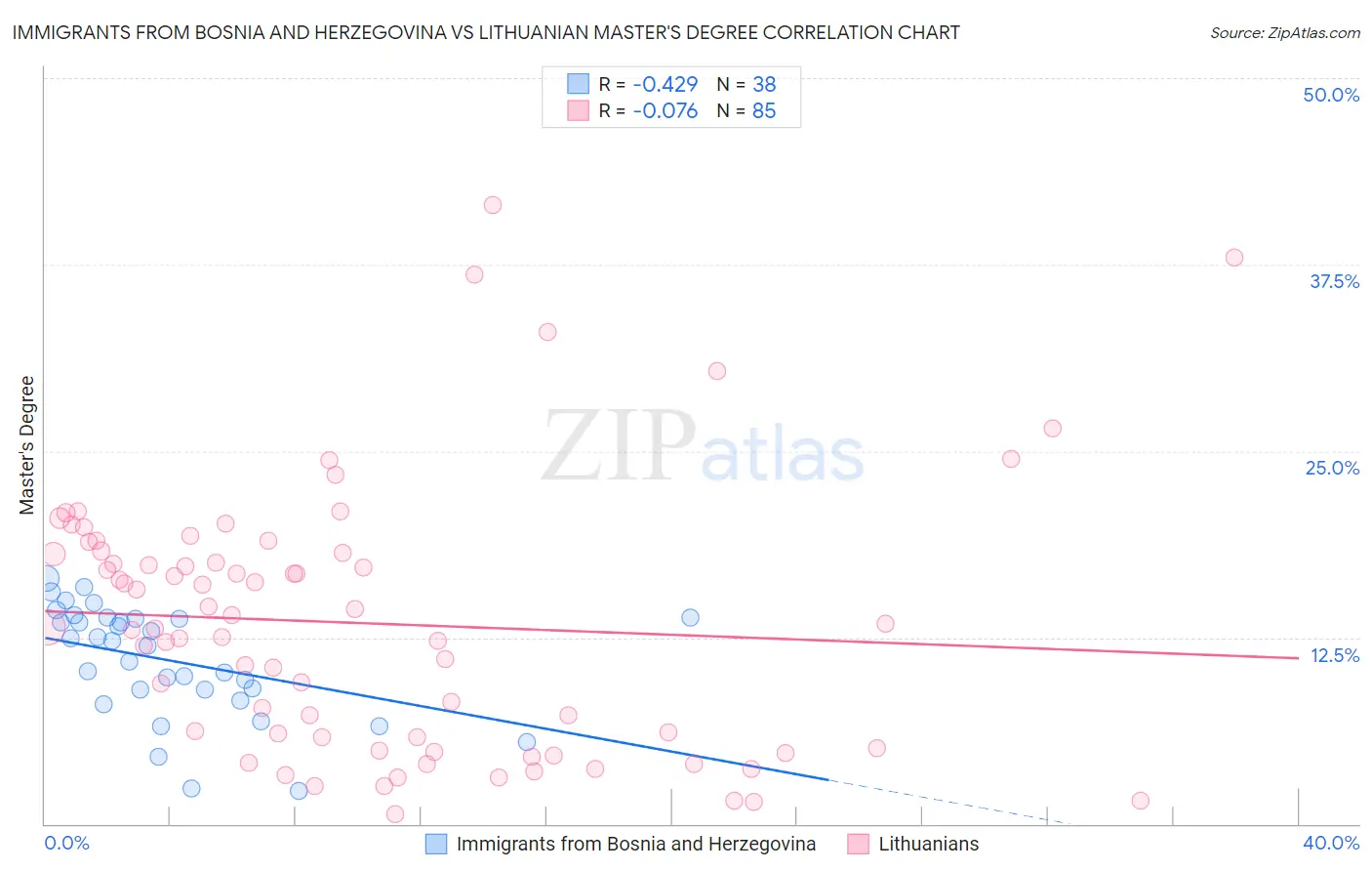 Immigrants from Bosnia and Herzegovina vs Lithuanian Master's Degree