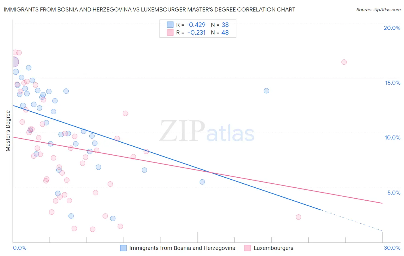 Immigrants from Bosnia and Herzegovina vs Luxembourger Master's Degree