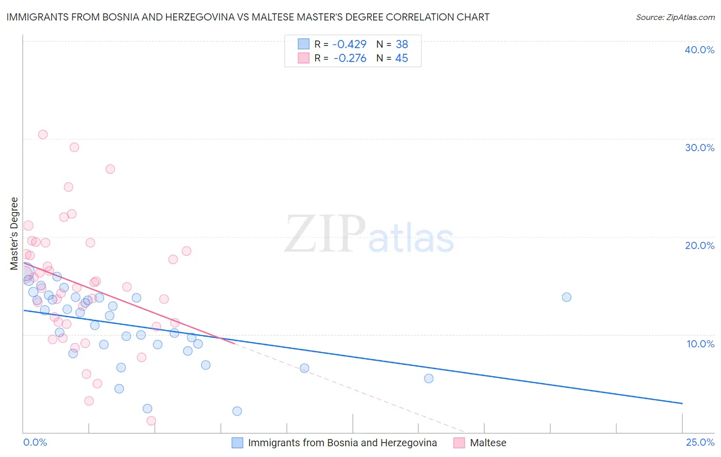 Immigrants from Bosnia and Herzegovina vs Maltese Master's Degree