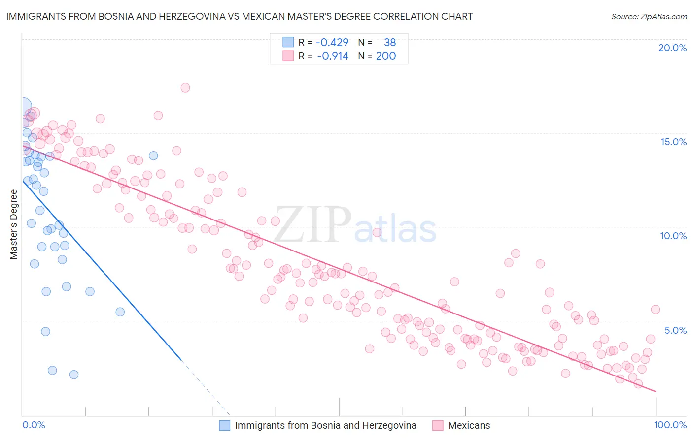 Immigrants from Bosnia and Herzegovina vs Mexican Master's Degree