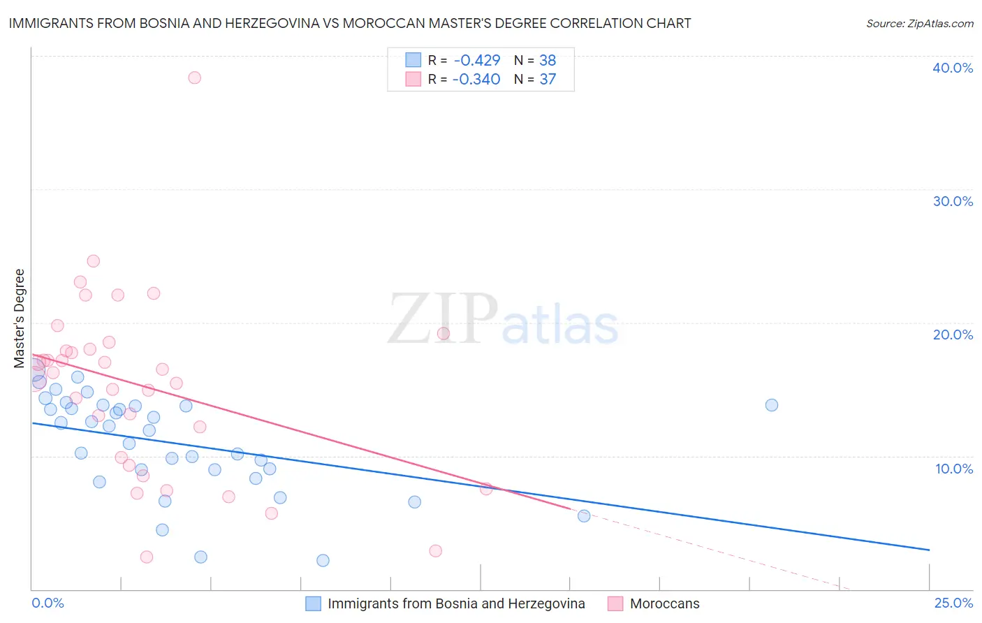 Immigrants from Bosnia and Herzegovina vs Moroccan Master's Degree