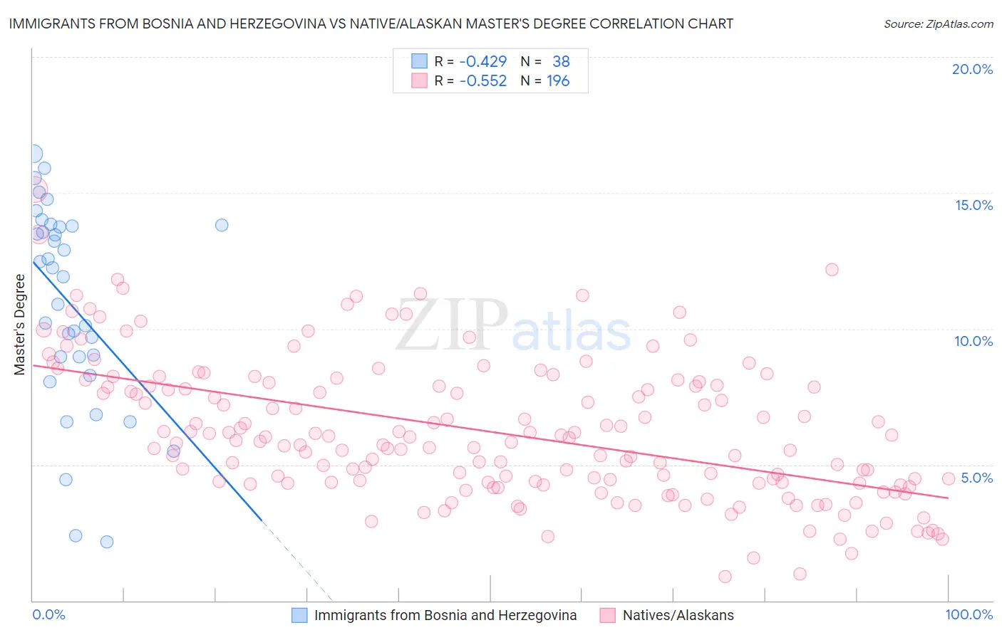 Immigrants from Bosnia and Herzegovina vs Native/Alaskan Master's Degree