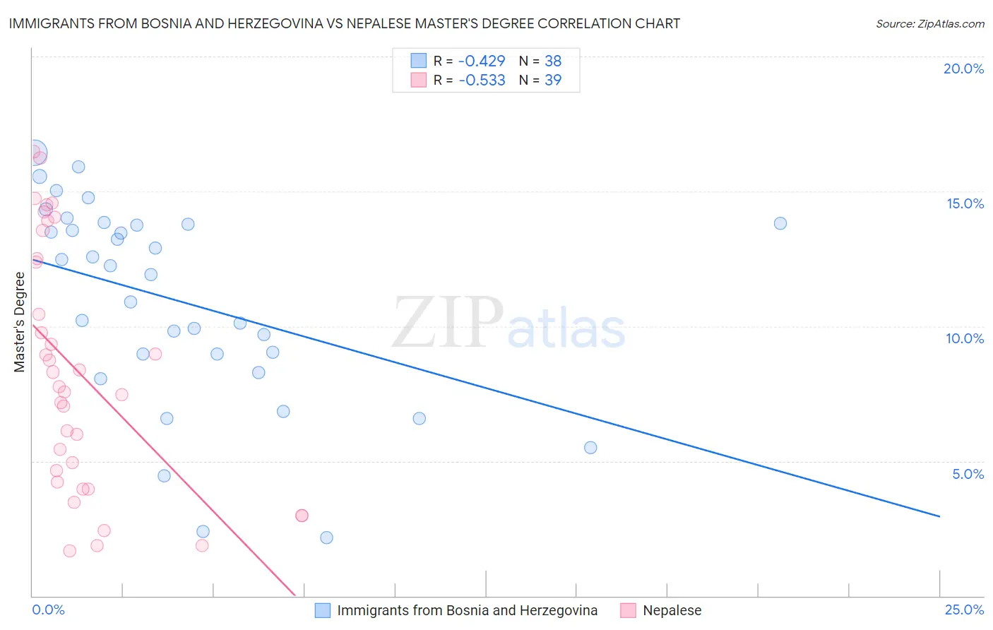 Immigrants from Bosnia and Herzegovina vs Nepalese Master's Degree