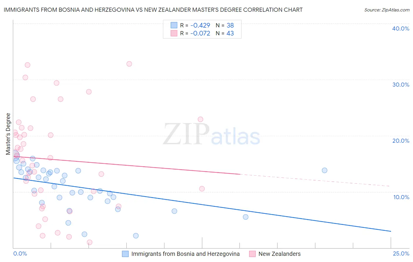 Immigrants from Bosnia and Herzegovina vs New Zealander Master's Degree