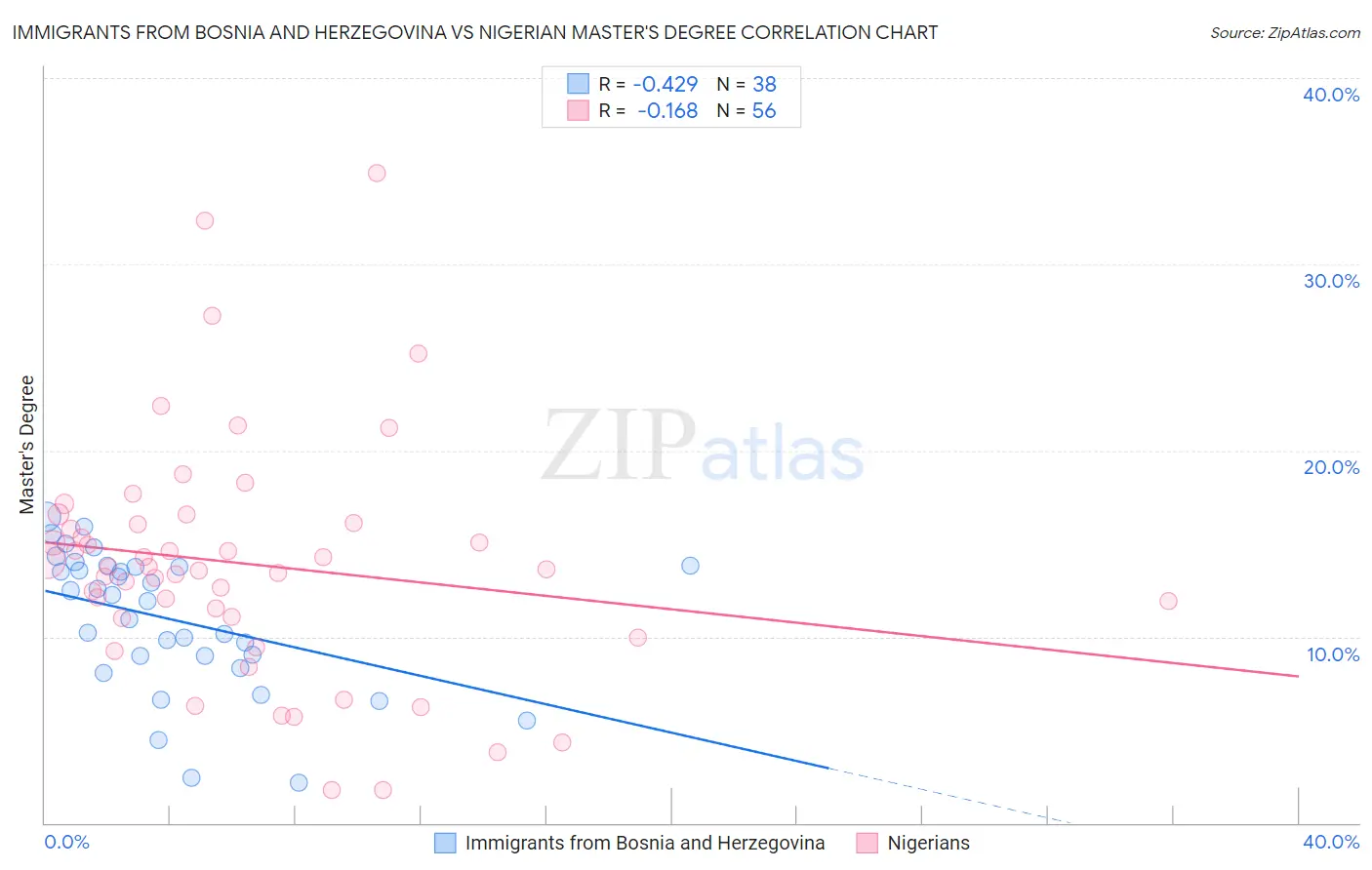 Immigrants from Bosnia and Herzegovina vs Nigerian Master's Degree