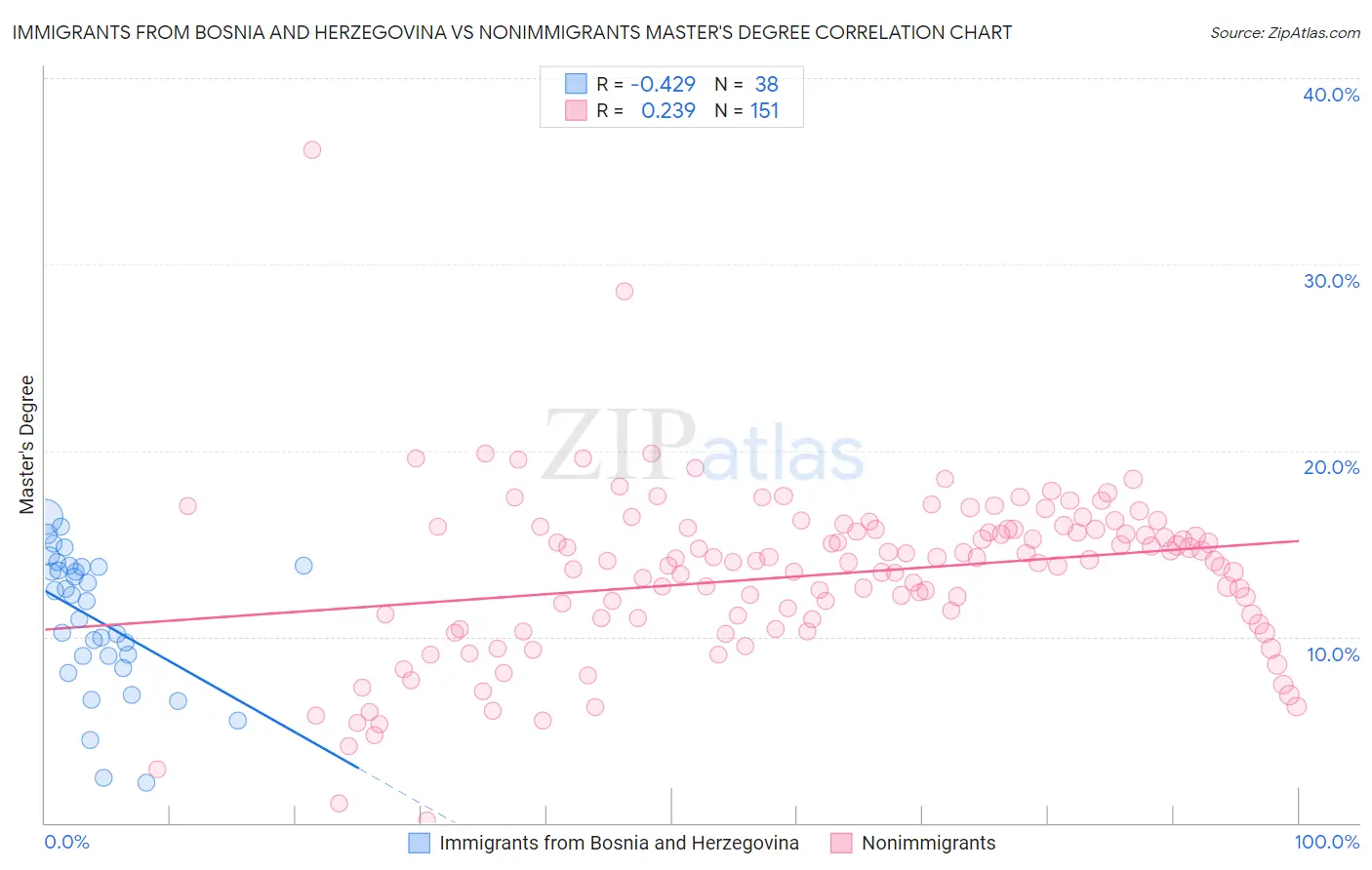 Immigrants from Bosnia and Herzegovina vs Nonimmigrants Master's Degree