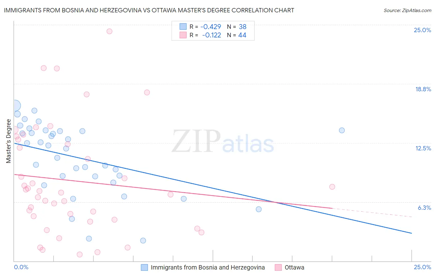 Immigrants from Bosnia and Herzegovina vs Ottawa Master's Degree