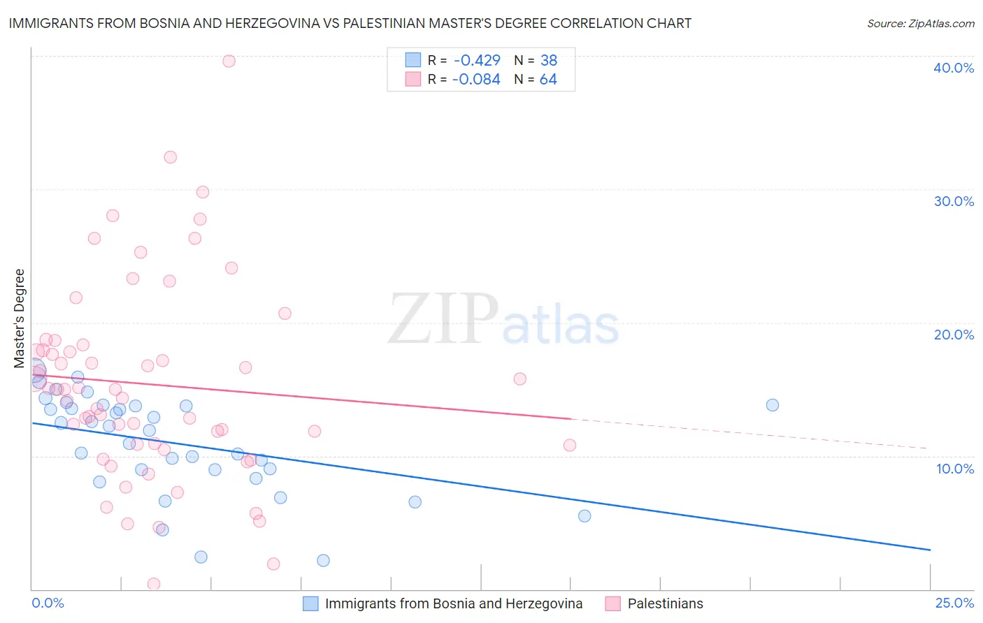 Immigrants from Bosnia and Herzegovina vs Palestinian Master's Degree
