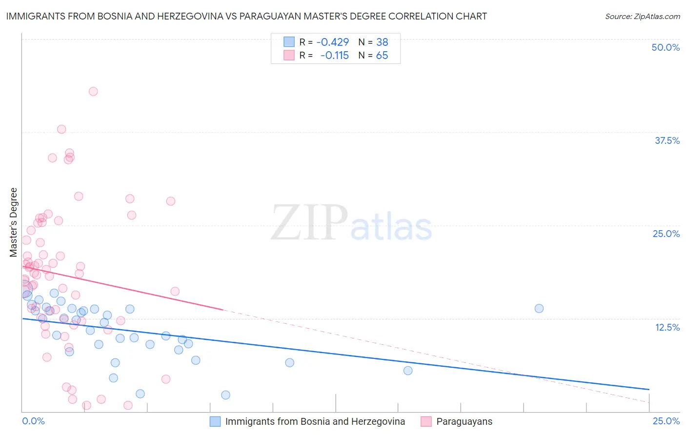 Immigrants from Bosnia and Herzegovina vs Paraguayan Master's Degree