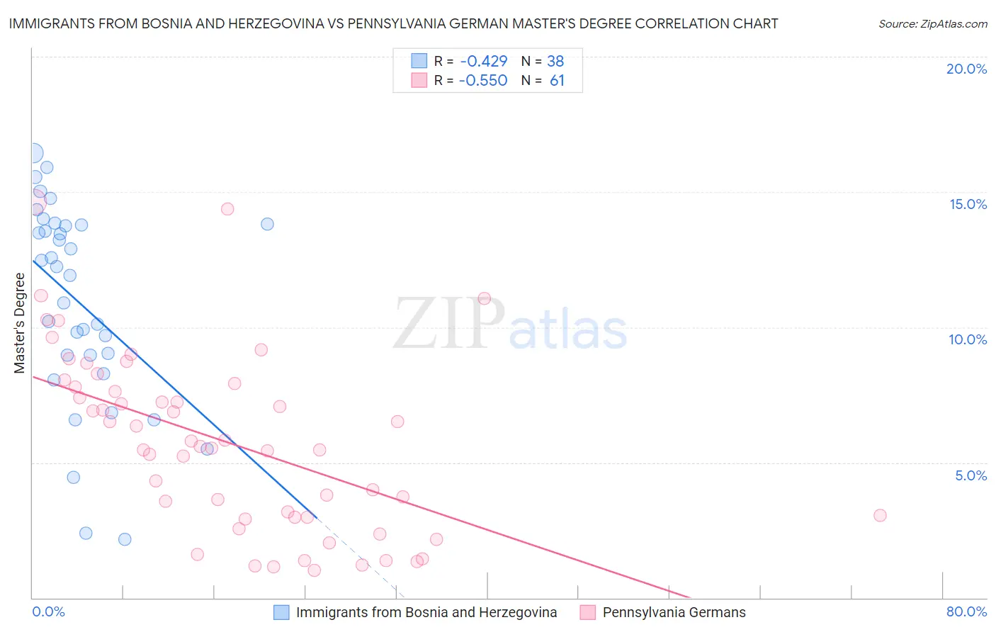 Immigrants from Bosnia and Herzegovina vs Pennsylvania German Master's Degree