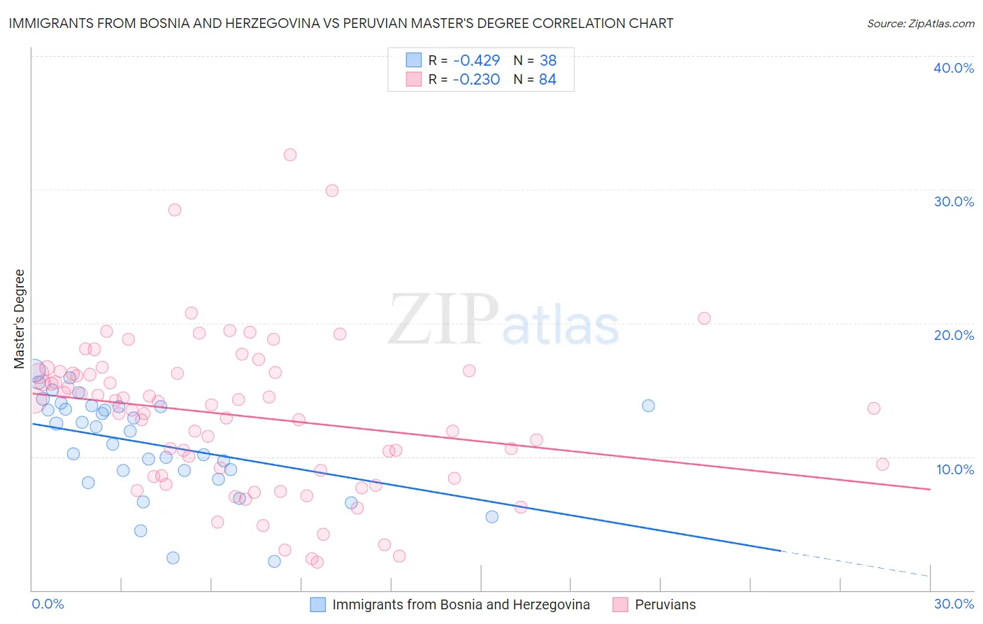 Immigrants from Bosnia and Herzegovina vs Peruvian Master's Degree