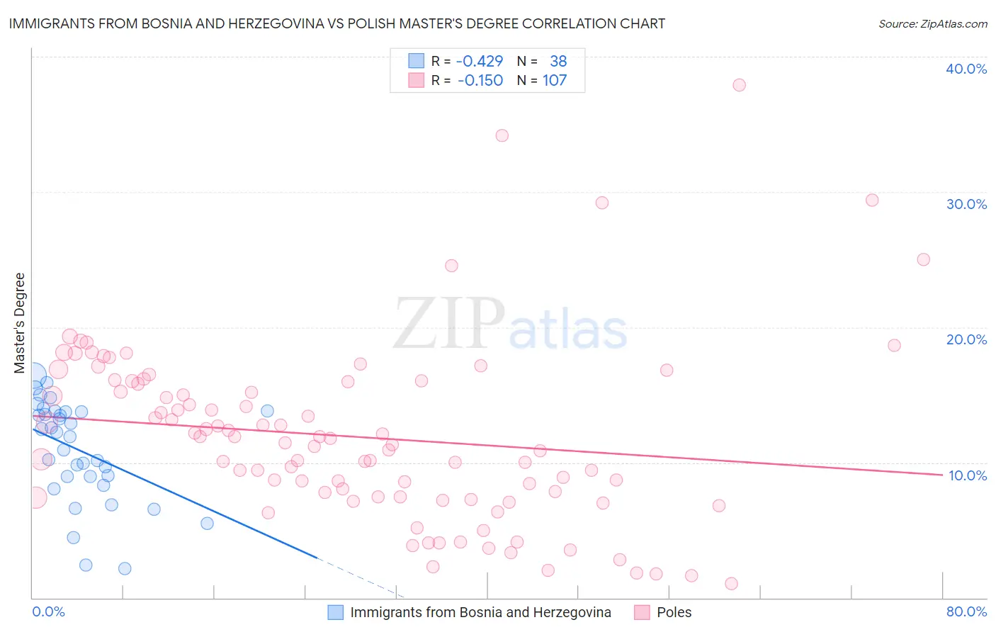 Immigrants from Bosnia and Herzegovina vs Polish Master's Degree