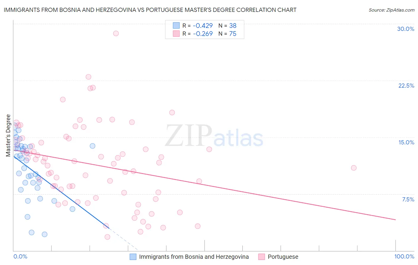 Immigrants from Bosnia and Herzegovina vs Portuguese Master's Degree