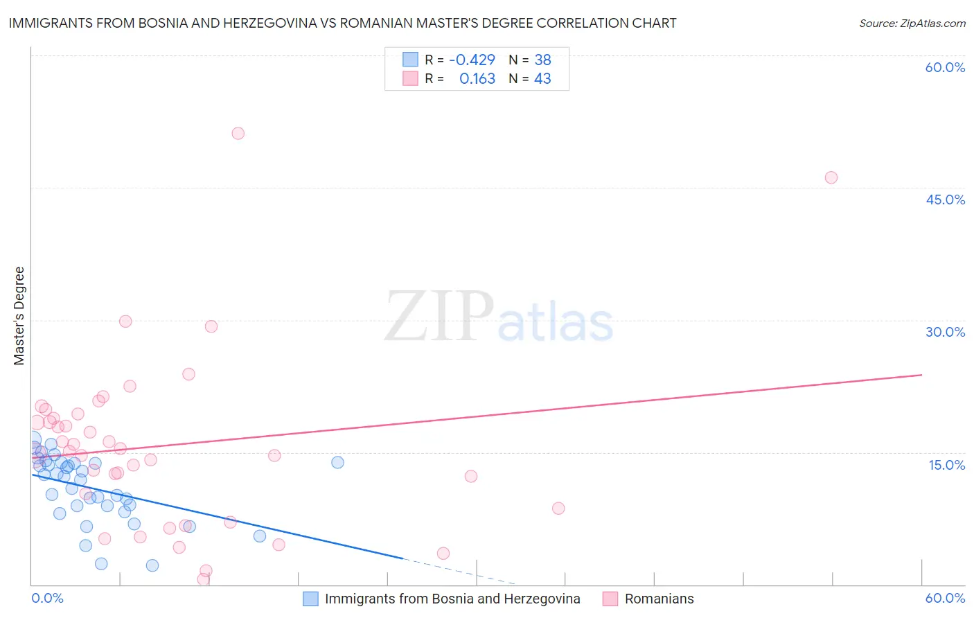 Immigrants from Bosnia and Herzegovina vs Romanian Master's Degree