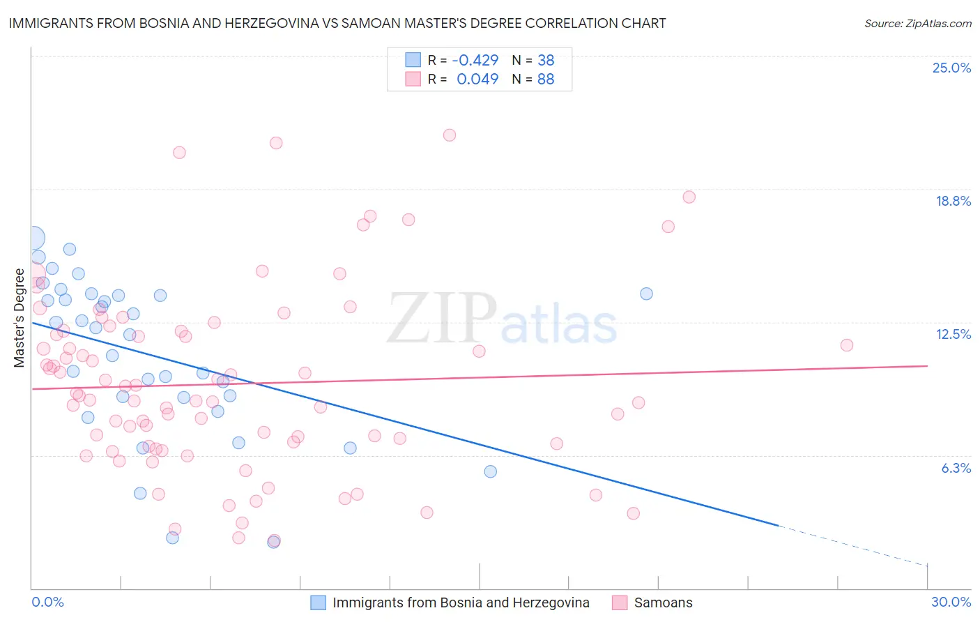 Immigrants from Bosnia and Herzegovina vs Samoan Master's Degree