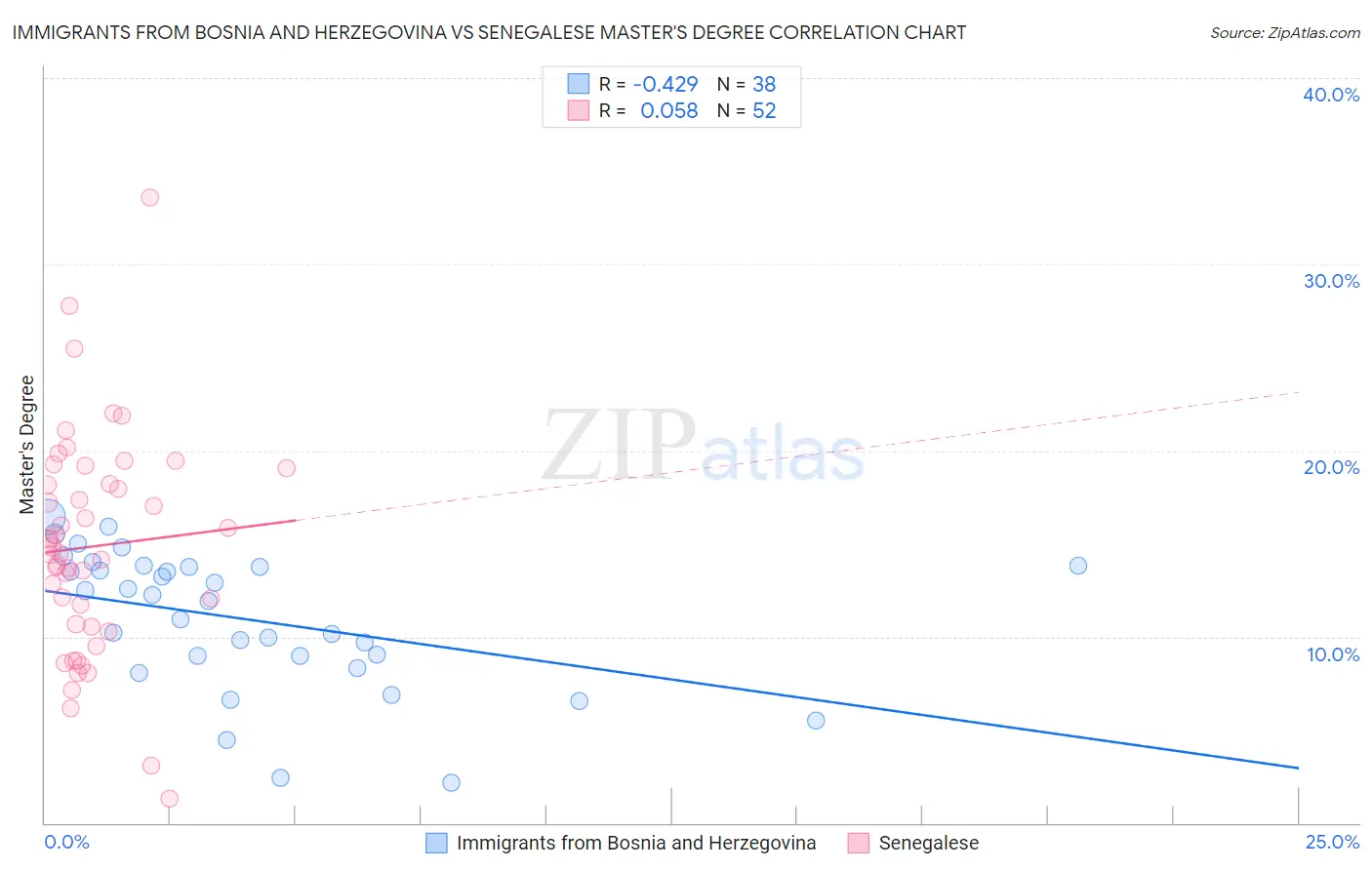Immigrants from Bosnia and Herzegovina vs Senegalese Master's Degree