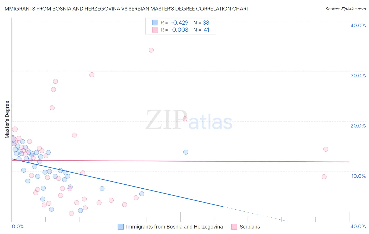 Immigrants from Bosnia and Herzegovina vs Serbian Master's Degree