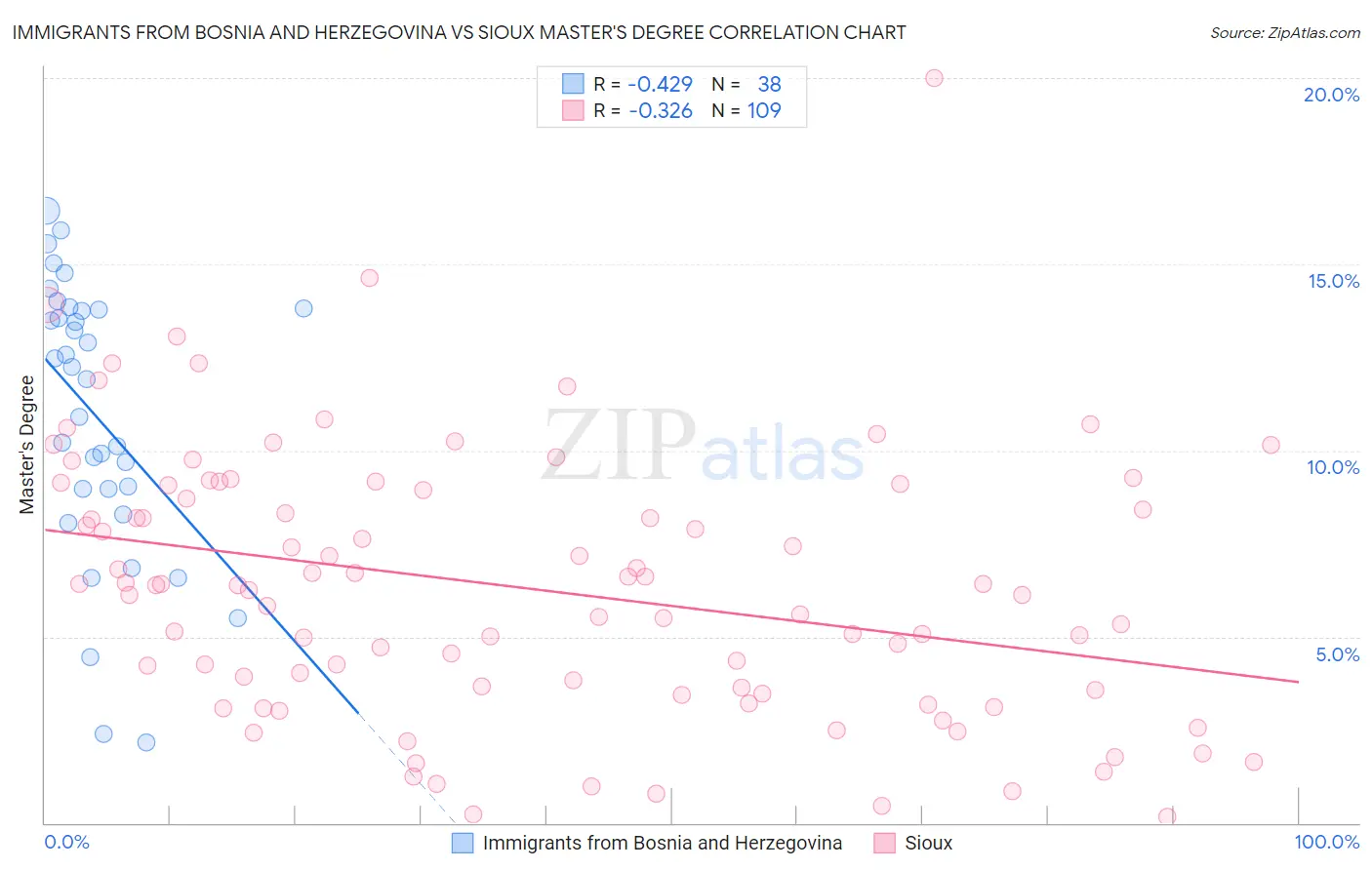 Immigrants from Bosnia and Herzegovina vs Sioux Master's Degree