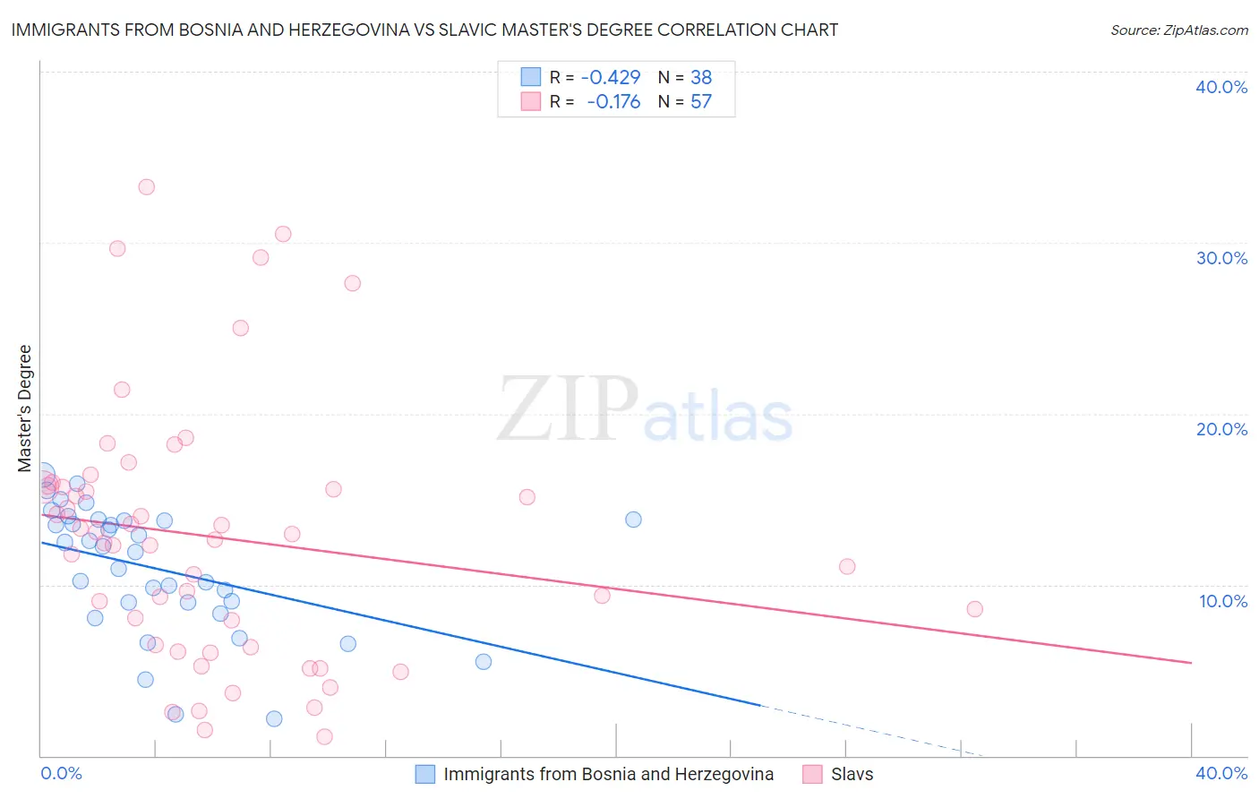 Immigrants from Bosnia and Herzegovina vs Slavic Master's Degree