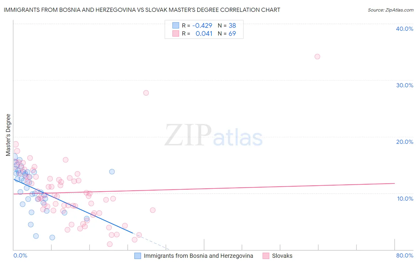 Immigrants from Bosnia and Herzegovina vs Slovak Master's Degree
