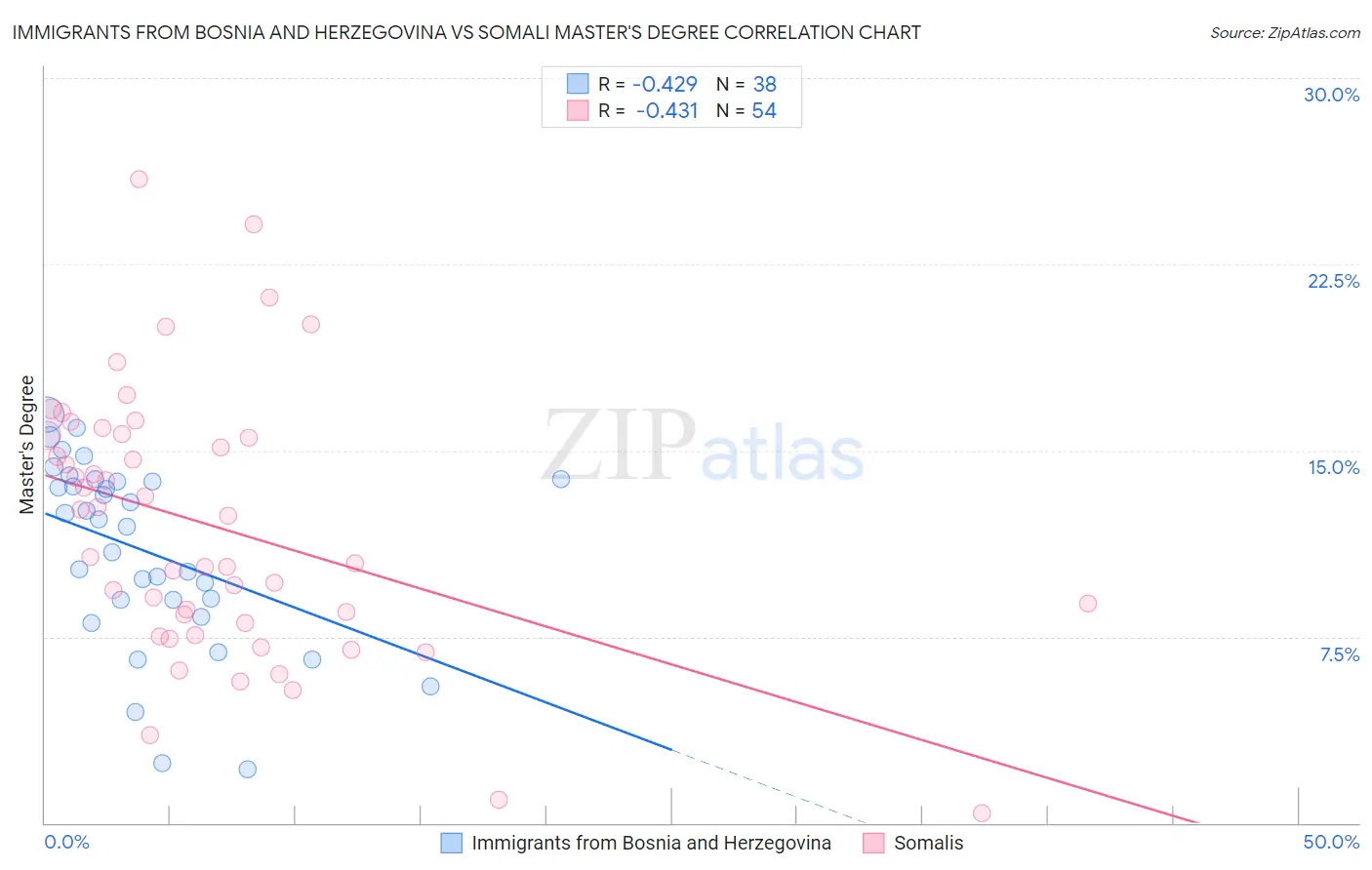 Immigrants from Bosnia and Herzegovina vs Somali Master's Degree