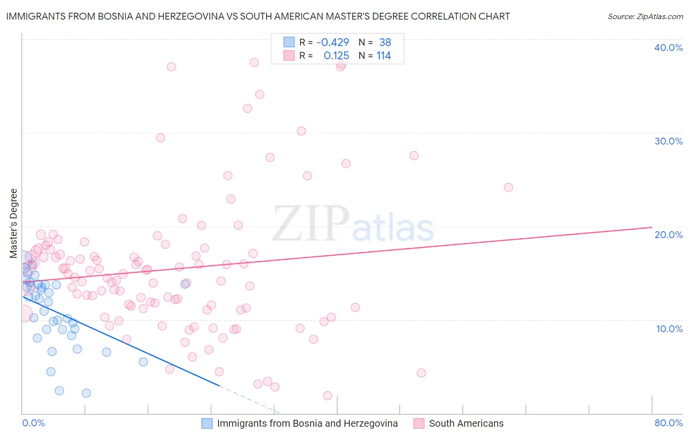 Immigrants from Bosnia and Herzegovina vs South American Master's Degree