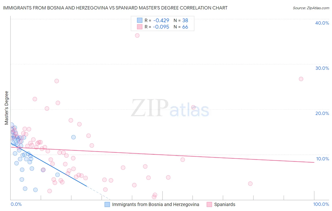 Immigrants from Bosnia and Herzegovina vs Spaniard Master's Degree