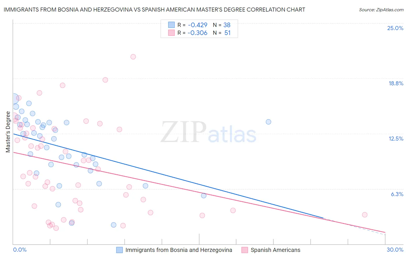 Immigrants from Bosnia and Herzegovina vs Spanish American Master's Degree